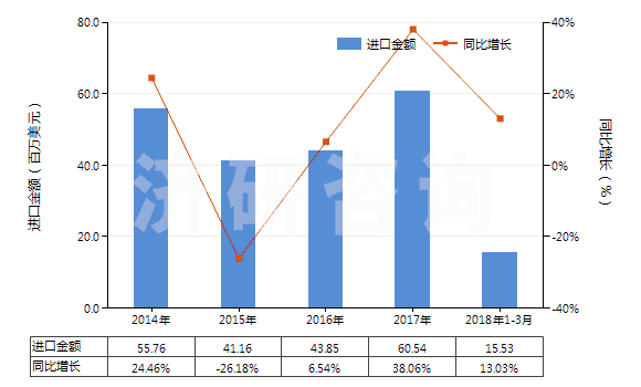 2014-2018年3月中國十二醇、十六醇及十八醇(HS29051700)進(jìn)口總額及增速統(tǒng)計